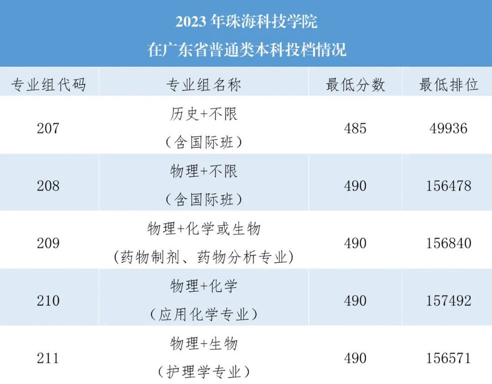 2023珠海科技学院录取分数线（含2021-2022历年）
