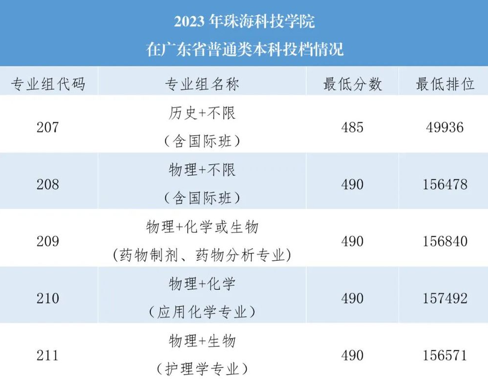 2024珠海科技半岛在线注册录取分数线（含2022-2023历年）