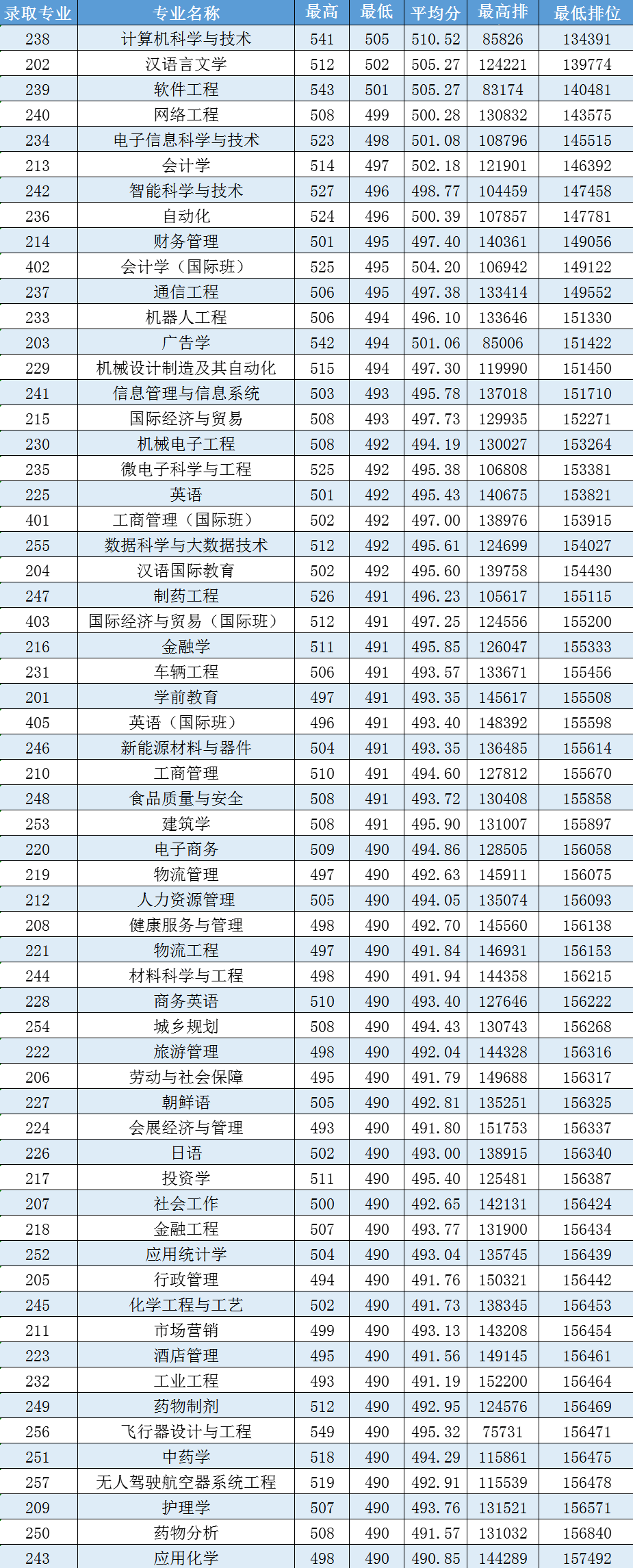 2023珠海科技学院录取分数线（含2021-2022历年）