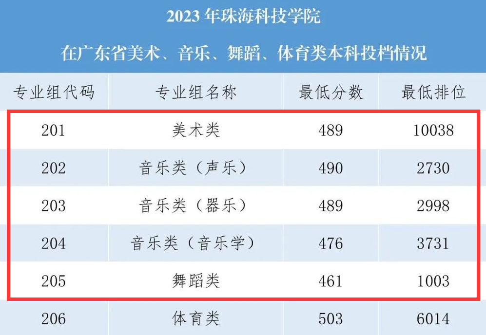 2023珠海科技学院艺术类录取分数线（含2021-2022历年）