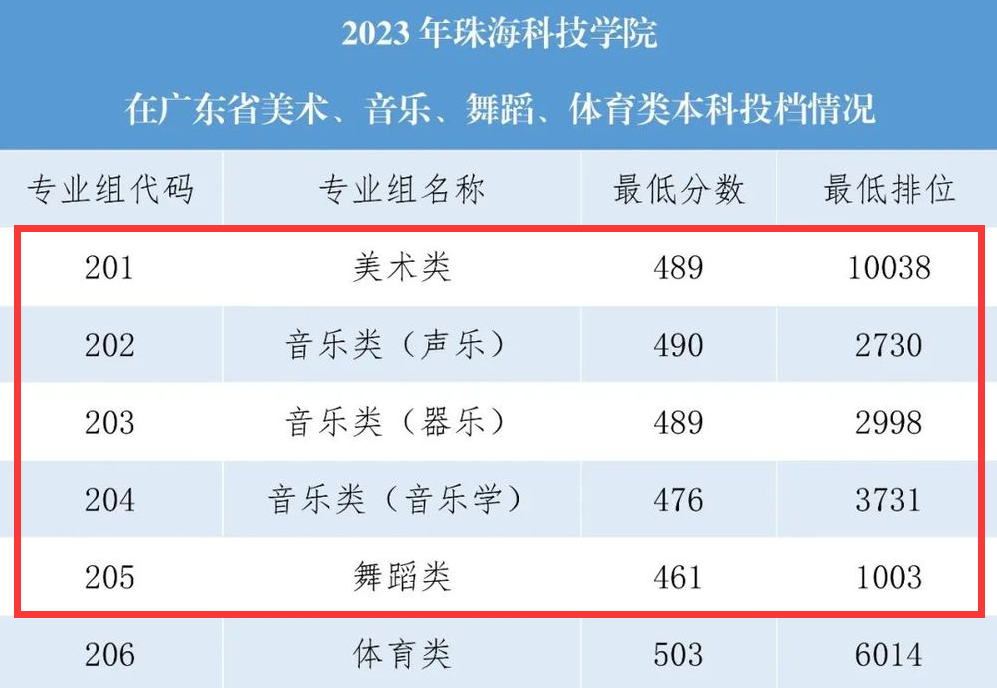 2024珠海科技半岛在线注册艺术类录取分数线（含2022-2023历年）