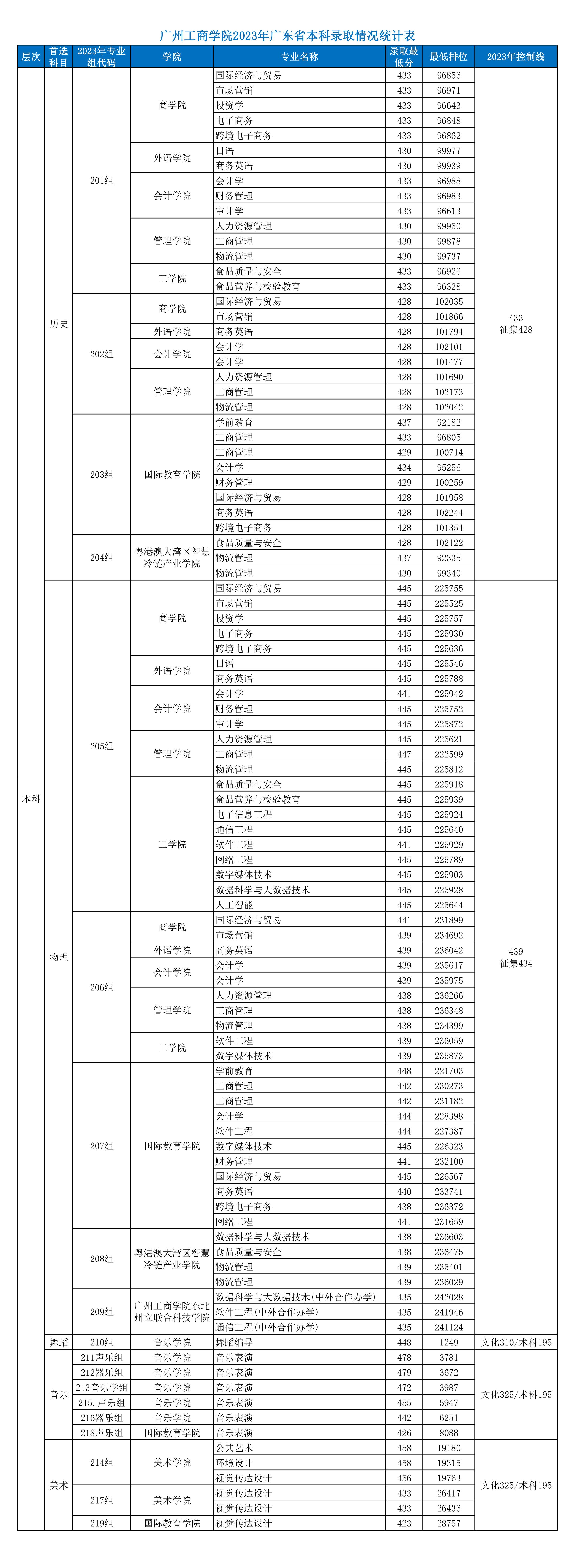 2023广州工商半岛在线注册录取分数线（含2021-2022历年）