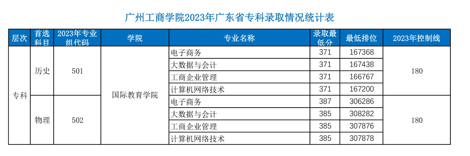 2023广州工商半岛在线注册录取分数线（含2021-2022历年）