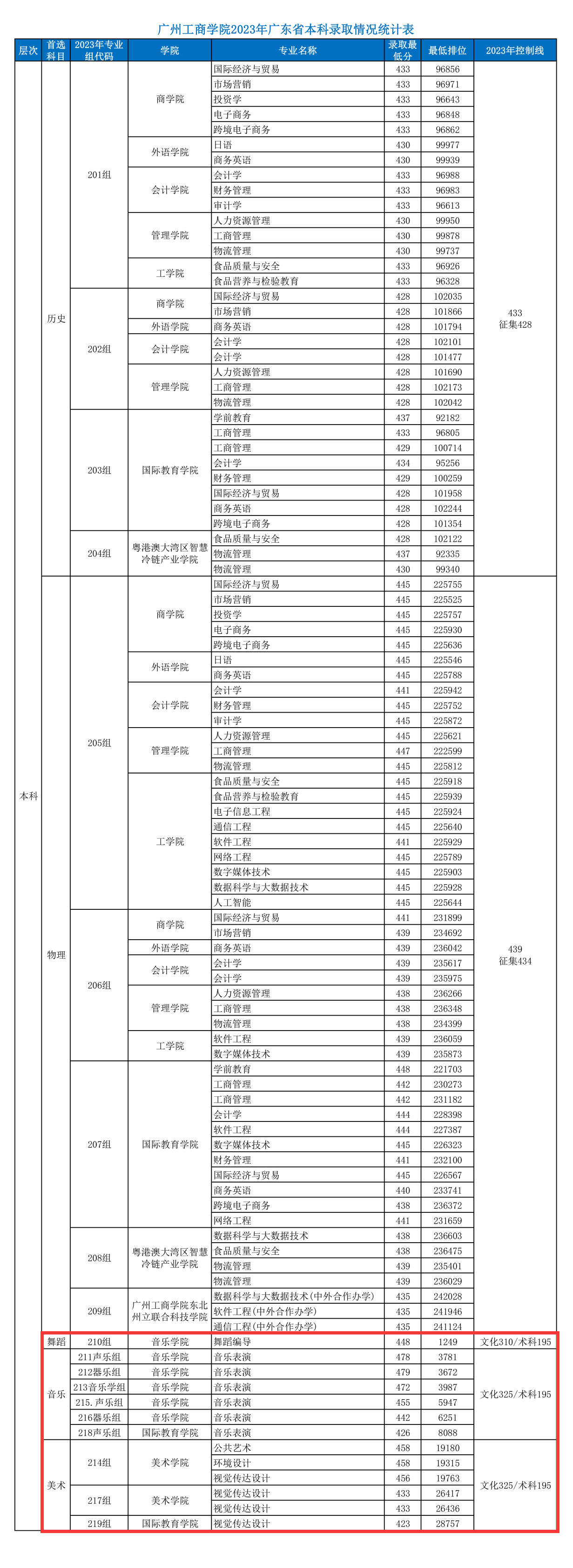 2023广州工商半岛在线注册艺术类录取分数线（含2021-2022历年）