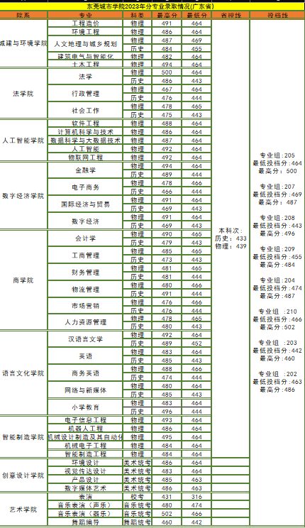 2023东莞城市半岛在线注册录取分数线（含2021-2022历年）