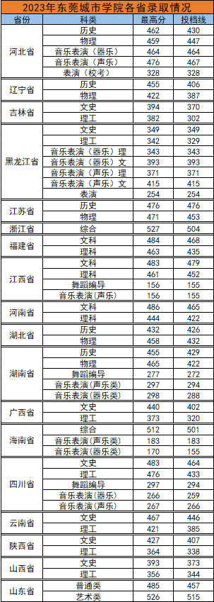 2023东莞城市半岛在线注册录取分数线（含2021-2022历年）