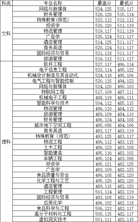 2023郑州工程技术学院录取分数线（含2021-2022历年）