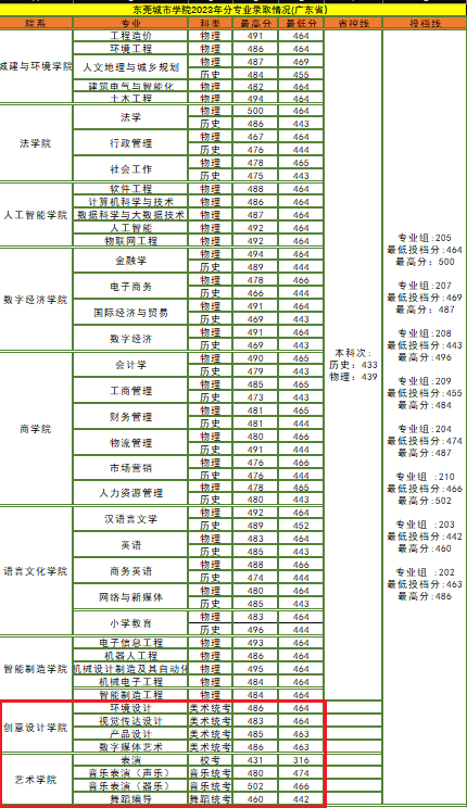 2023东莞城市学院艺术类录取分数线（含2021-2022历年）