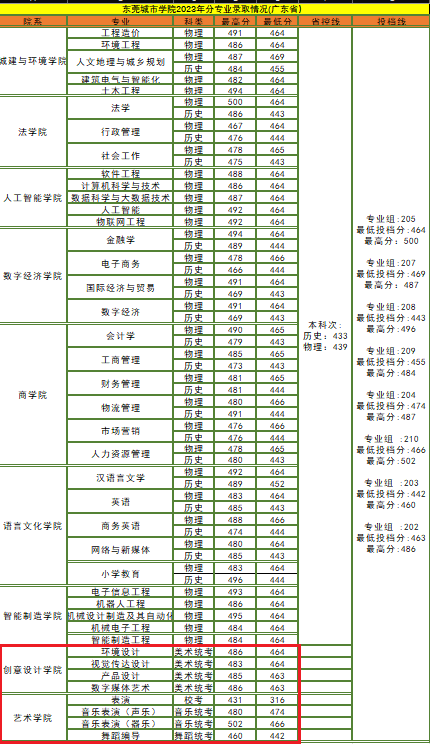 2023东莞城市半岛在线注册艺术类录取分数线（含2021-2022历年）