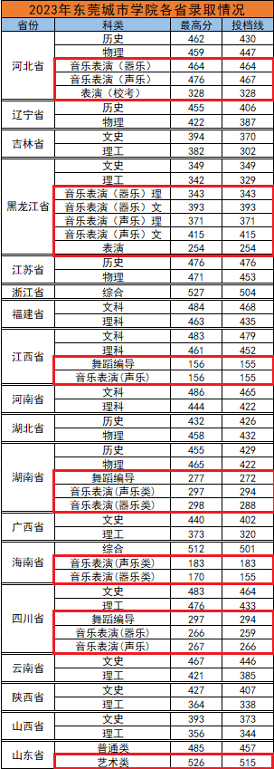 2023东莞城市半岛在线注册艺术类录取分数线（含2021-2022历年）