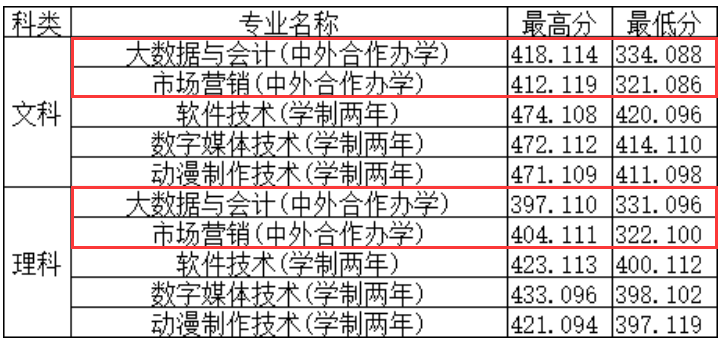 2023郑州工程技术学院中外合作办学分数线（含2021-2022历年）