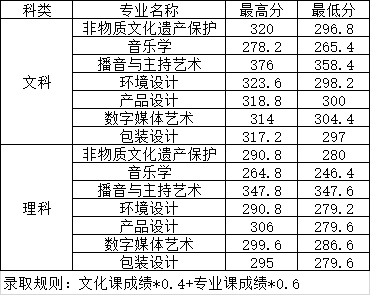 2023郑州工程技术学院艺术类录取分数线（含2021-2022历年）