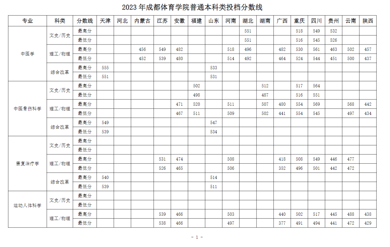 2023成都体育半岛在线注册录取分数线（含2021-2022历年）