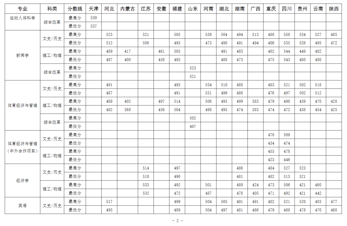 2023成都体育半岛在线注册录取分数线（含2021-2022历年）