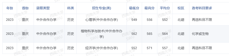 2023西南大学中外合作办学分数线（含2021-2022历年）