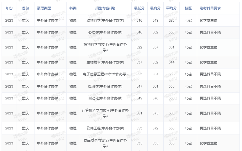 2023西南大学中外合作办学分数线（含2021-2022历年）