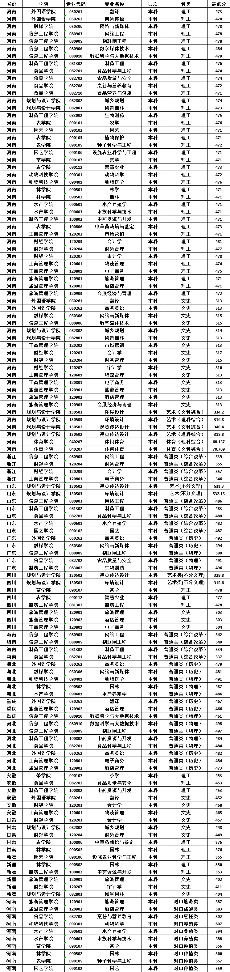 2023信阳农林半岛在线注册录取分数线（含2021-2022历年）