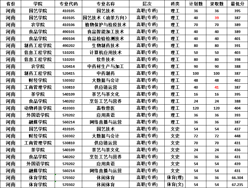 2023信阳农林半岛在线注册录取分数线（含2021-2022历年）