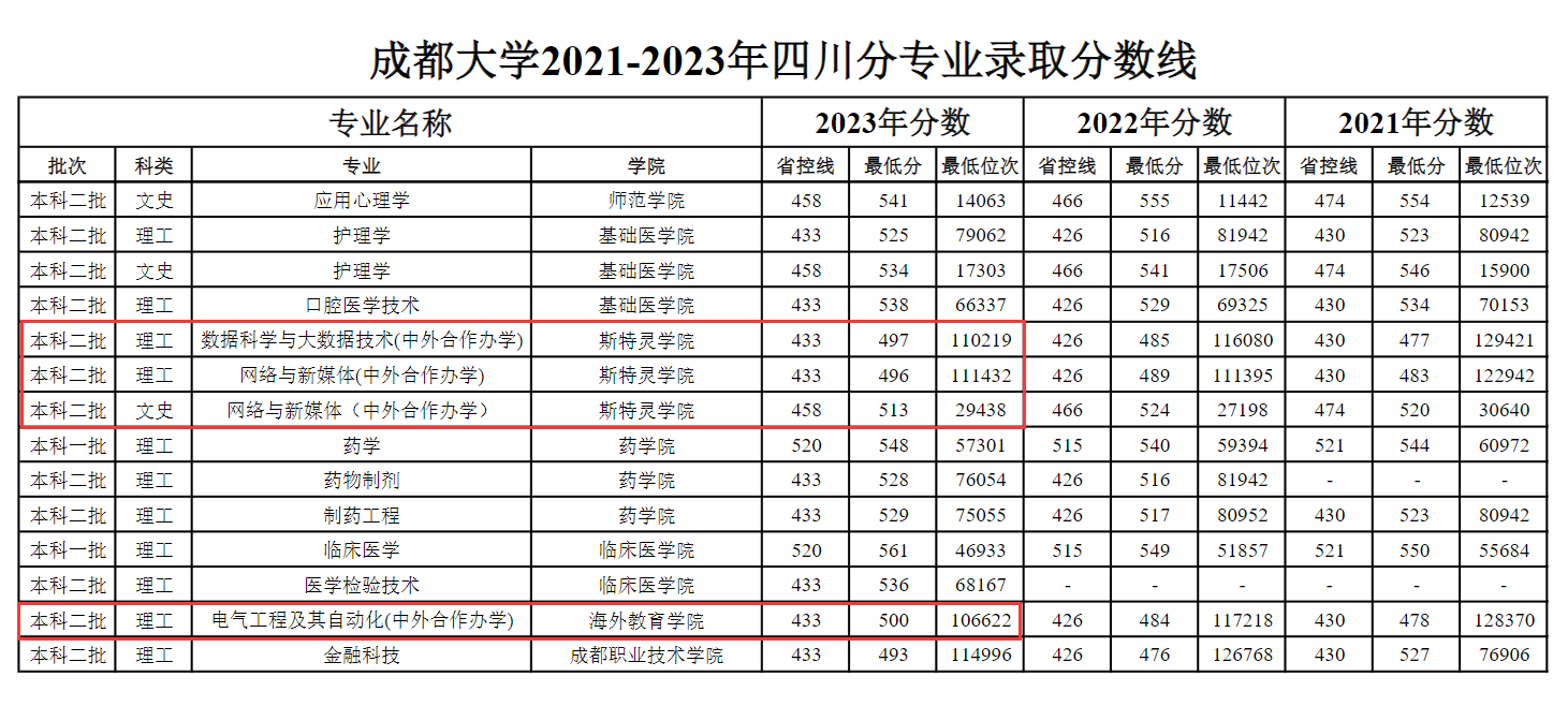 2023成都大学中外合作办学分数线（含2021-2022历年）