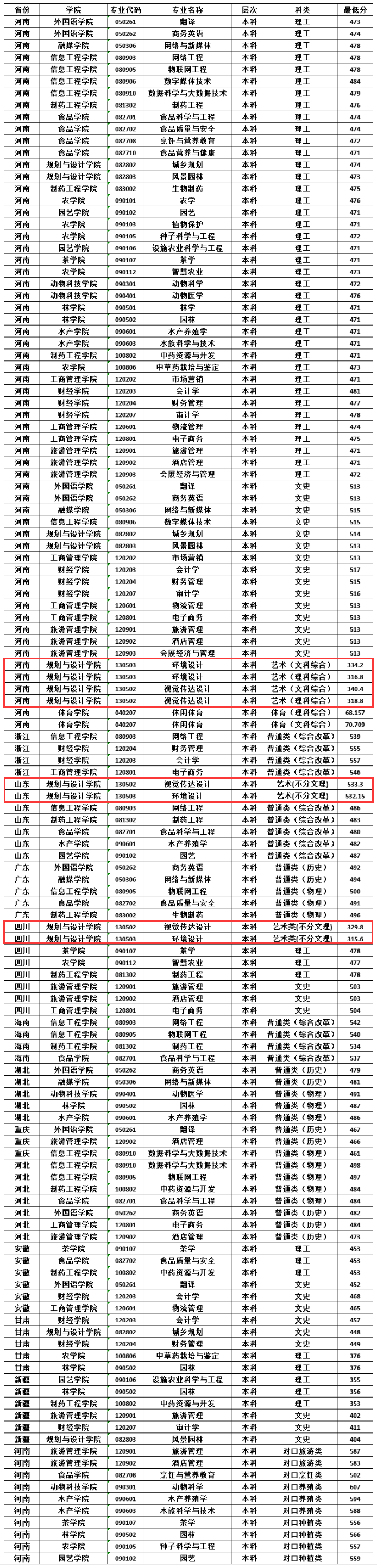 2023信阳农林学院艺术类录取分数线（含2021-2022历年）