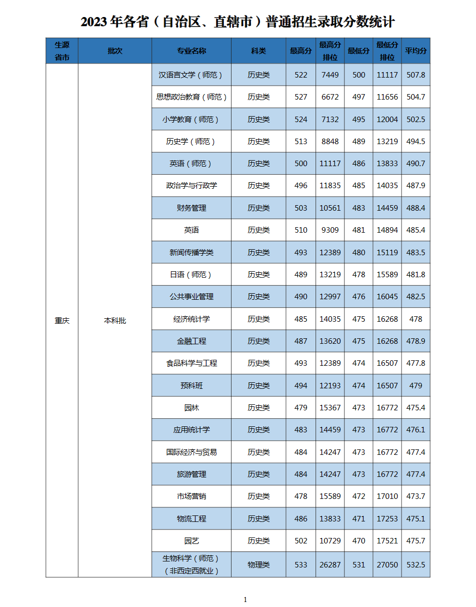 2023长江师范学院录取分数线（含2021-2022历年）