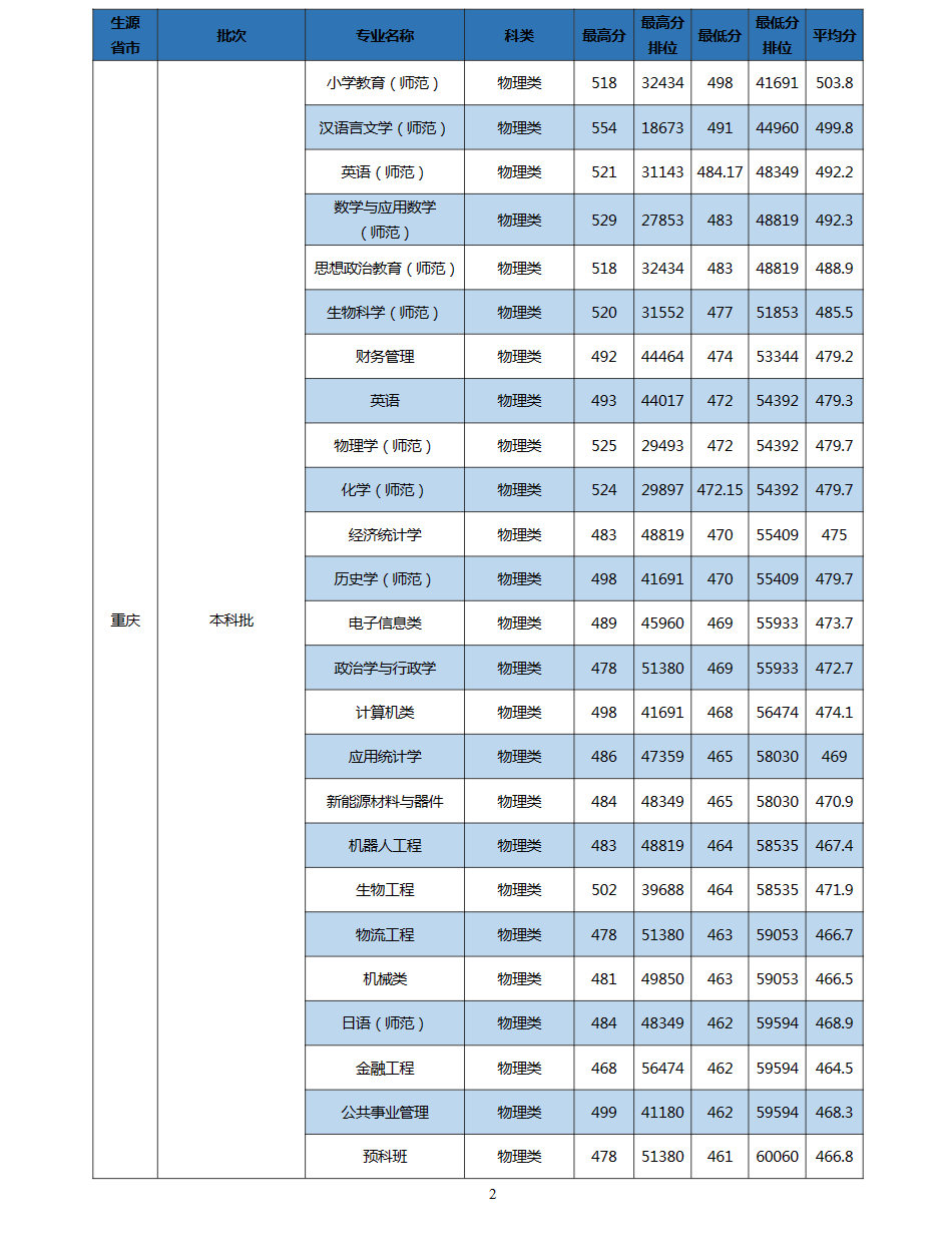 2023长江师范学院录取分数线（含2021-2022历年）