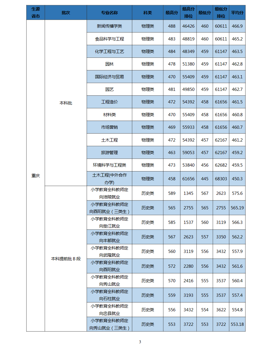 2023长江师范学院录取分数线（含2021-2022历年）