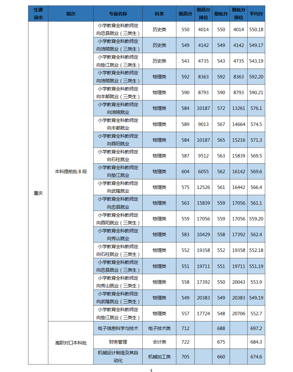 2023长江师范学院录取分数线（含2021-2022历年）