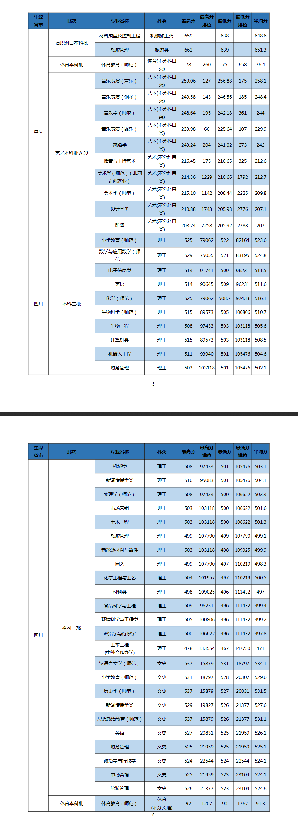 2023长江师范学院录取分数线（含2021-2022历年）