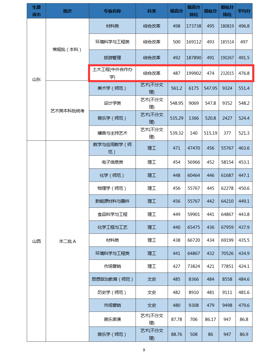 2023长江师范学院中外合作办学分数线（含2021-2022历年）