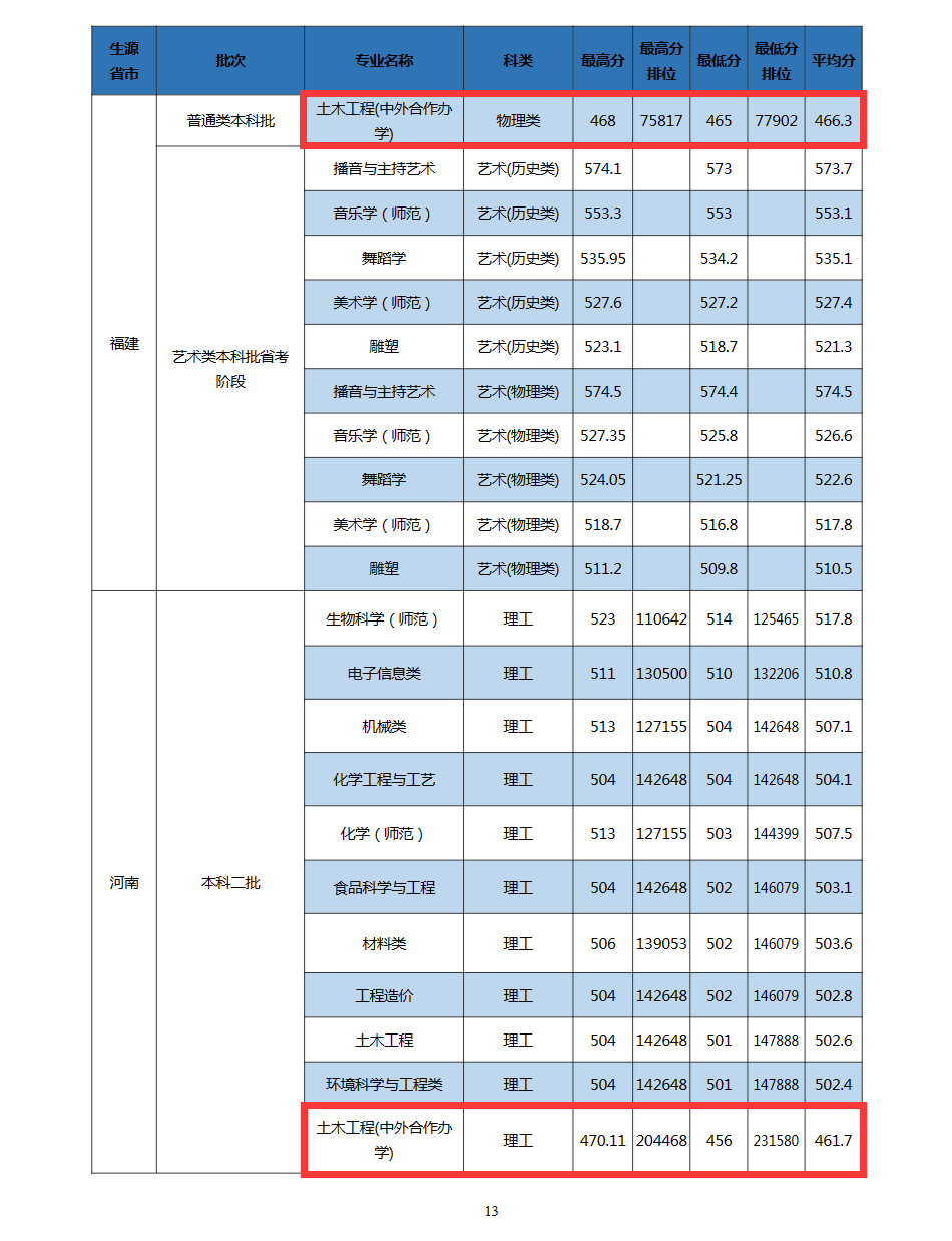 2023长江师范学院中外合作办学分数线（含2021-2022历年）