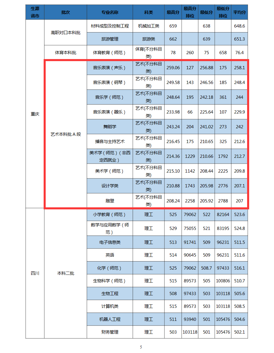 2023长江师范学院艺术类录取分数线（含2021-2022历年）