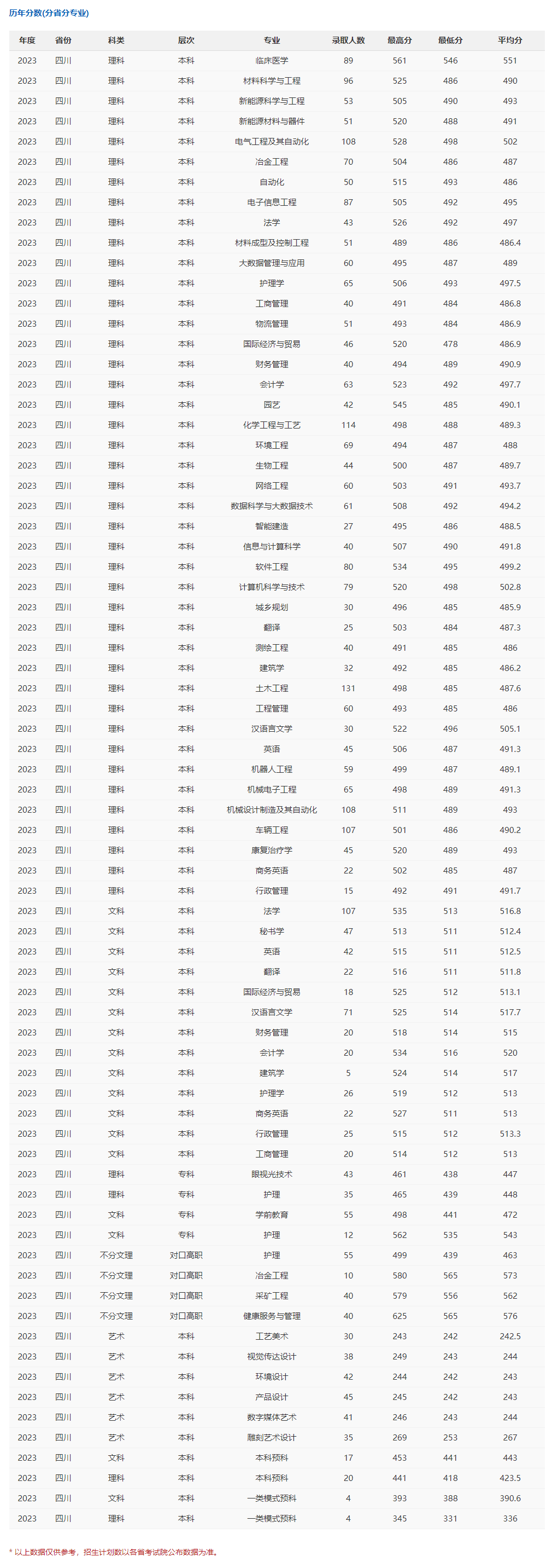 2023攀枝花学院录取分数线（含2021-2022历年）