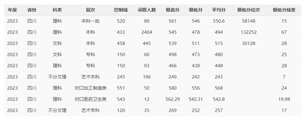 2023攀枝花学院录取分数线（含2021-2022历年）