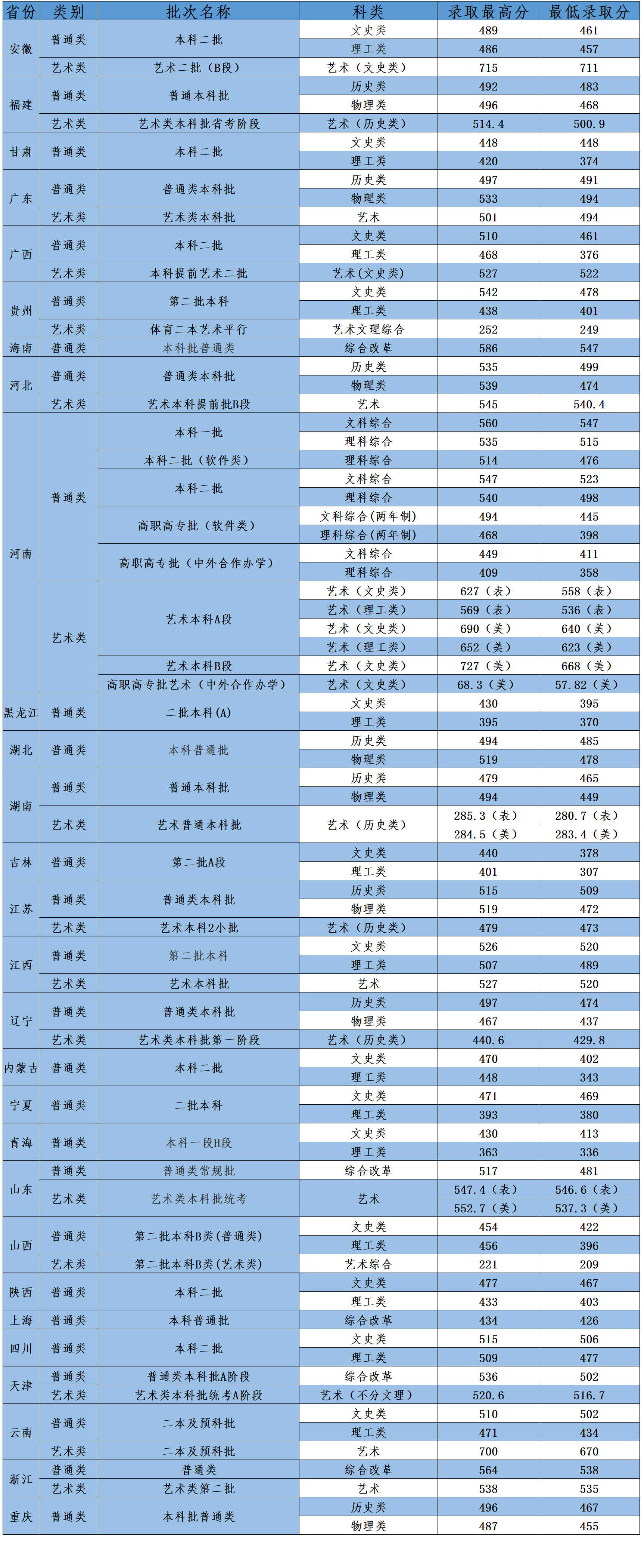 2023河南工程学院录取分数线（含2021-2022历年）