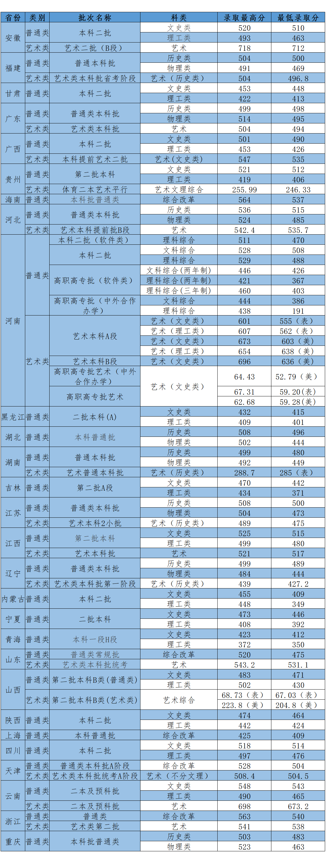 2023河南工程学院录取分数线（含2021-2022历年）
