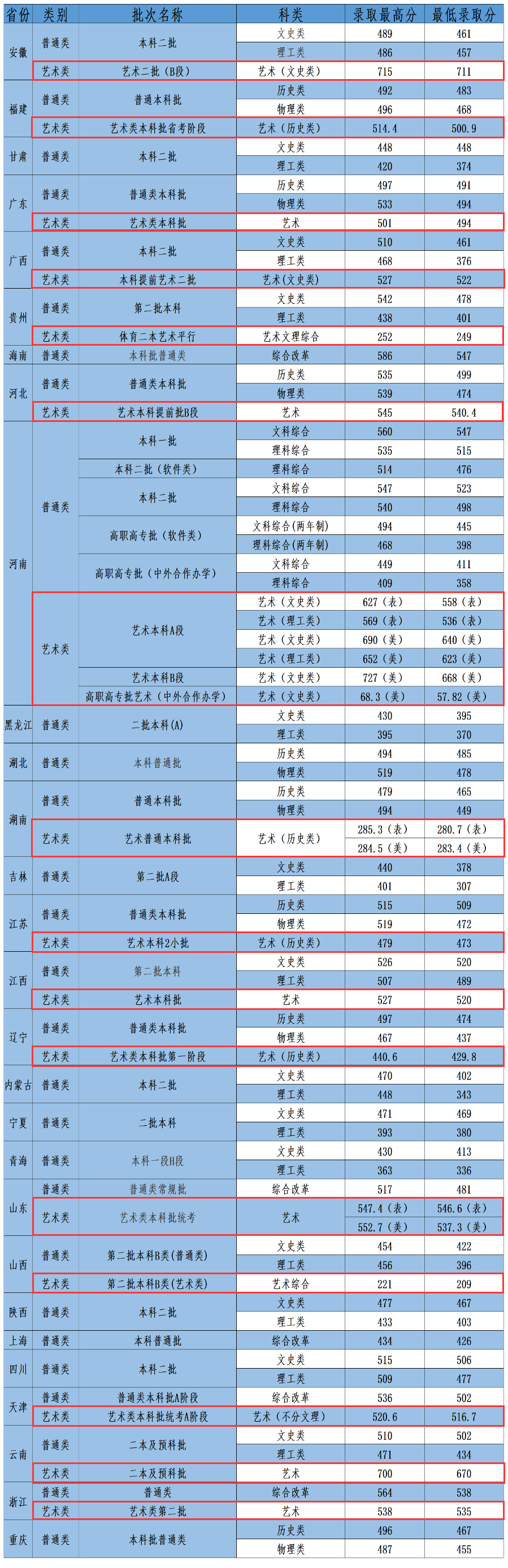 2023河南工程学院艺术类录取分数线（含2021-2022历年）