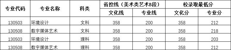 2023黄河交通学院艺术类录取分数线（含2021-2022历年）