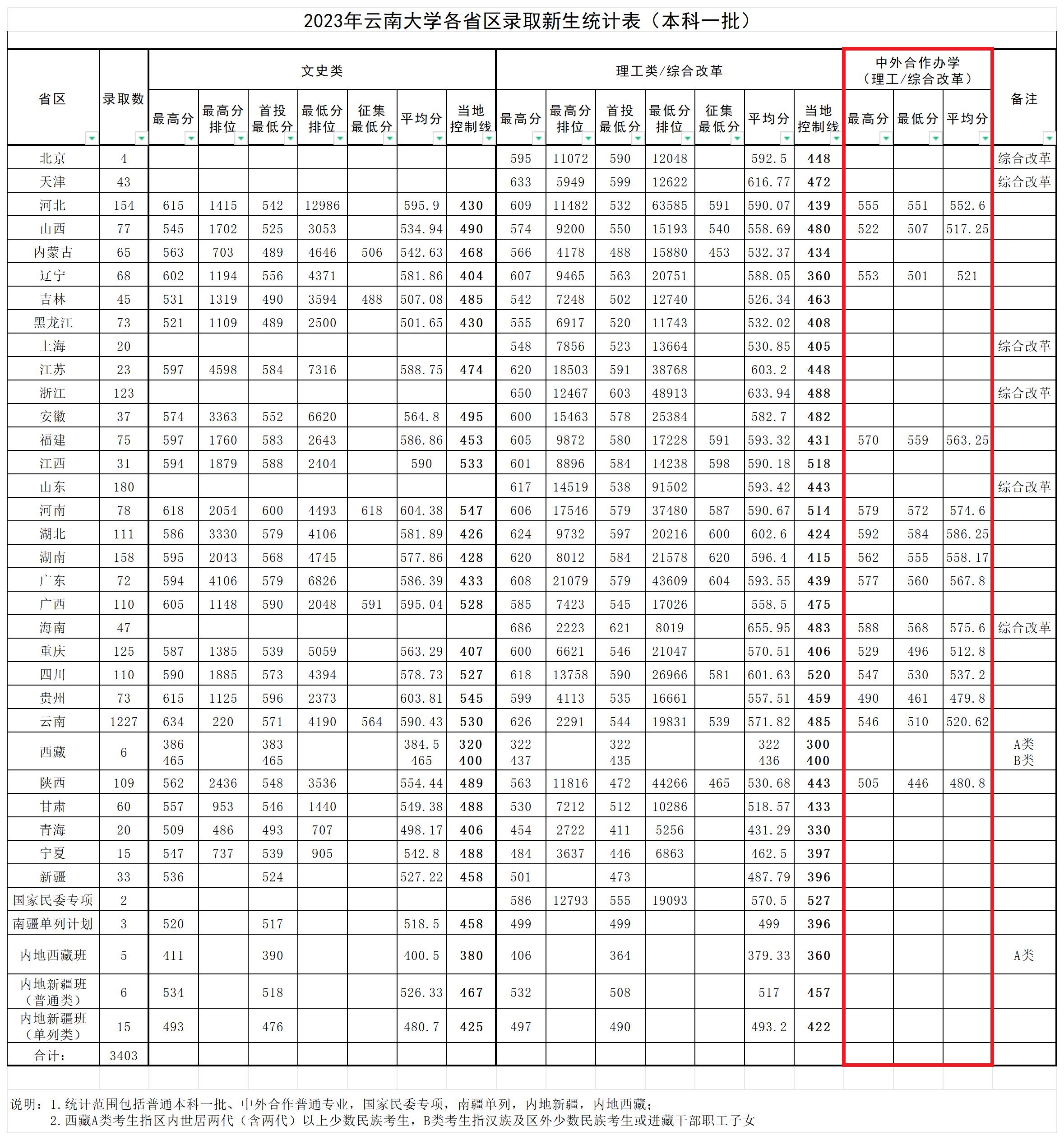 2023云南大学中外合作办学分数线（含2021-2022历年）