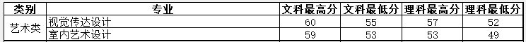 2023河南信息统计职业学院艺术类录取分数线（含2021-2022历年）