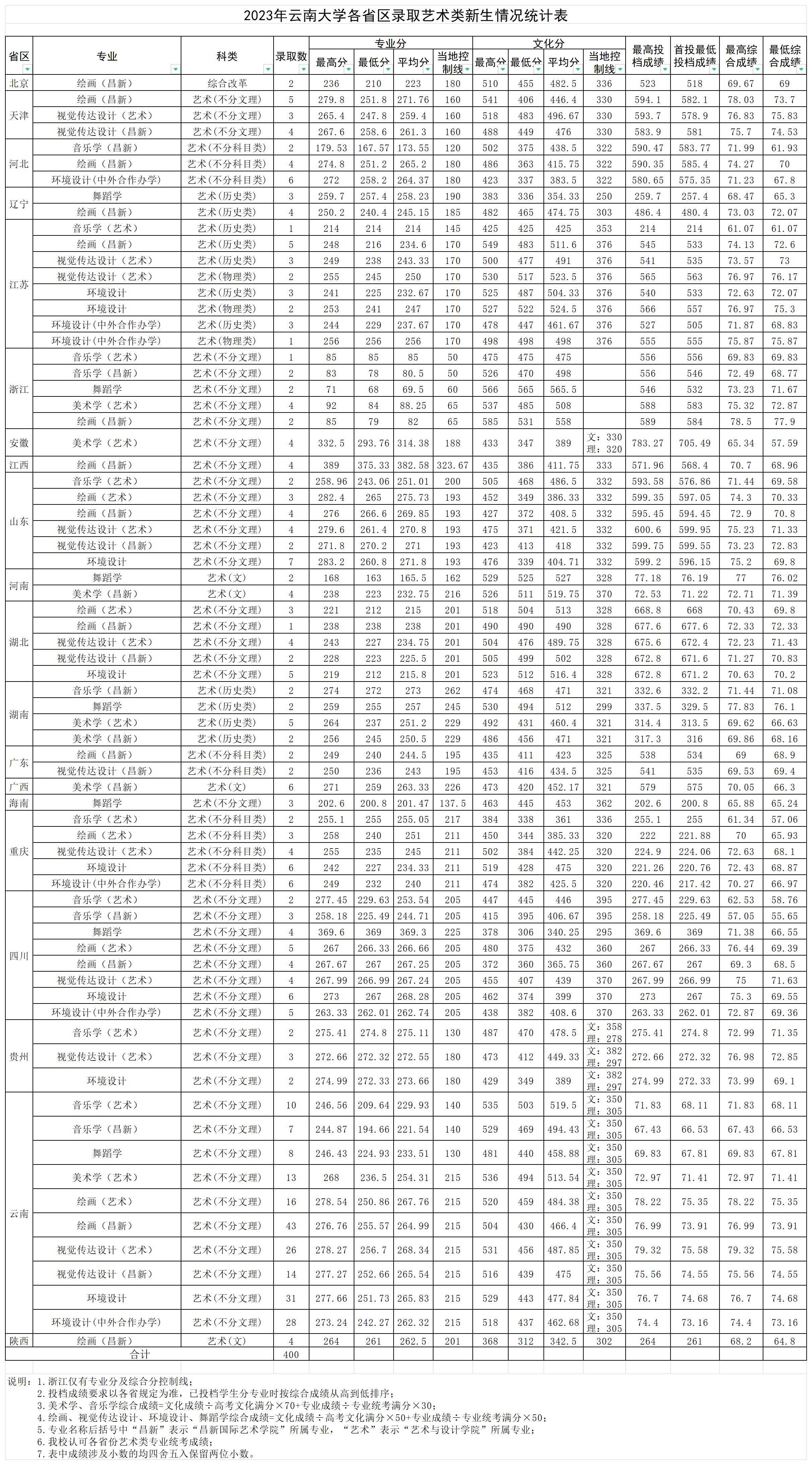 2023云南大学艺术类录取分数线（含2021-2022历年）