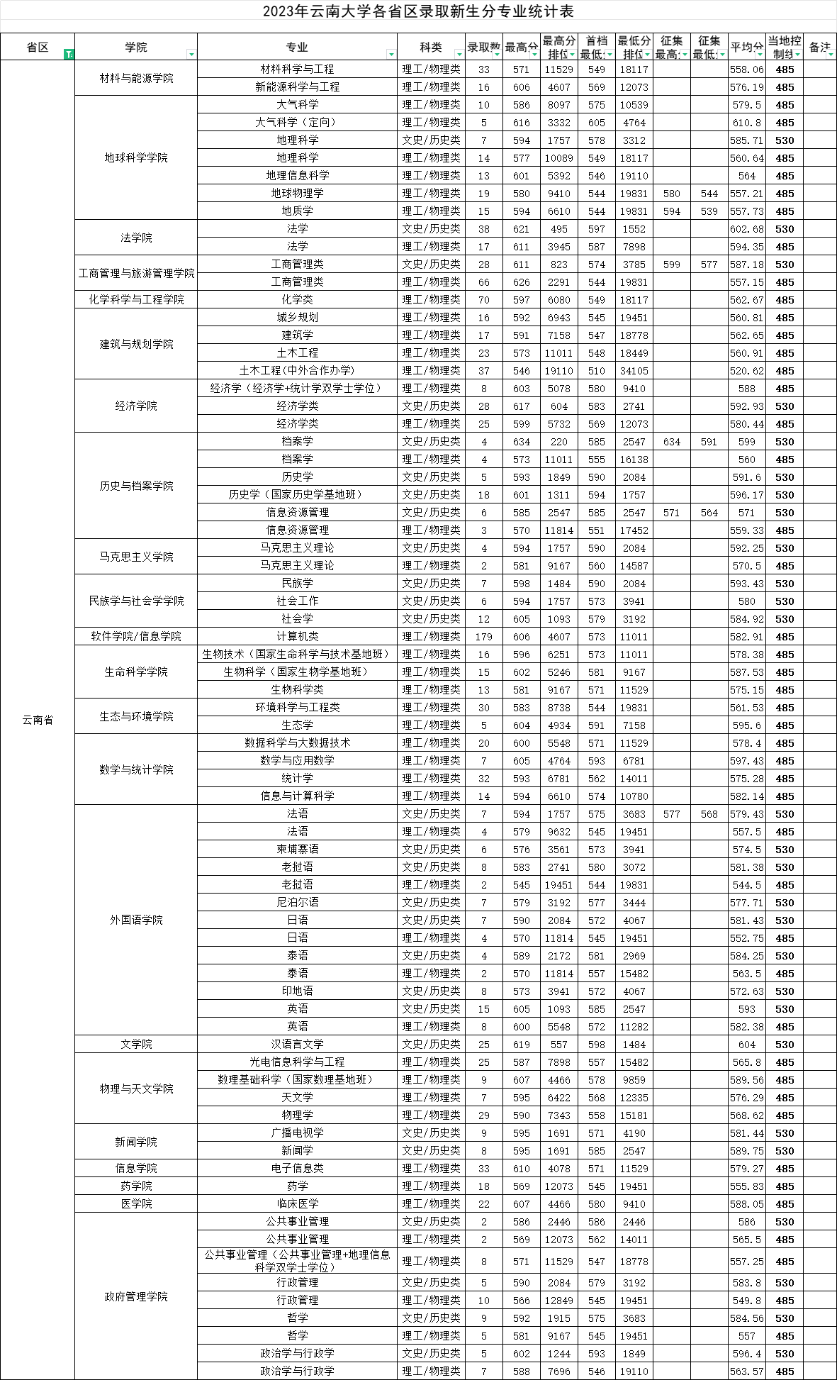 2023云南大学录取分数线（含2021-2022历年）