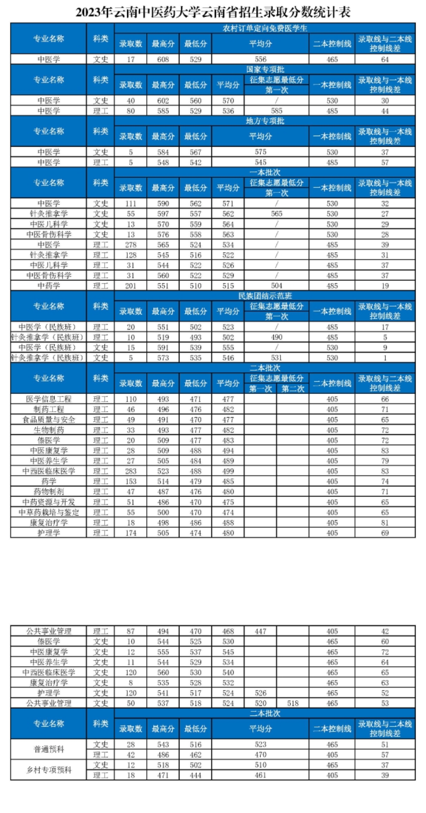 2023云南中医药大学录取分数线（含2021-2022历年）