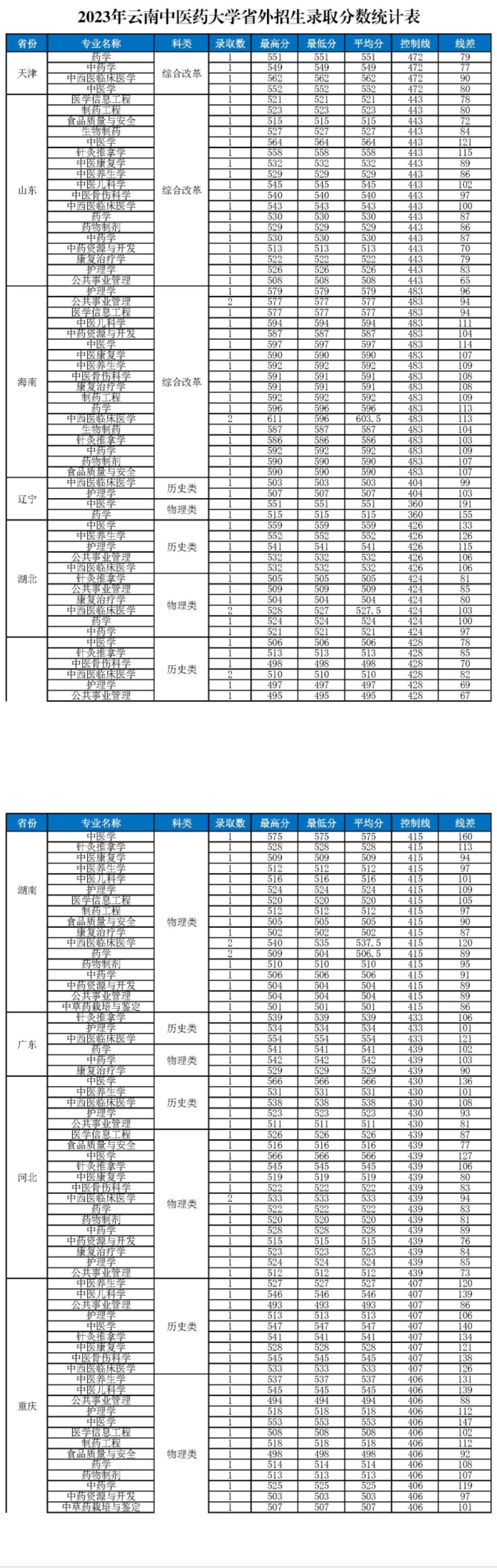 2023云南中医药大学录取分数线（含2021-2022历年）