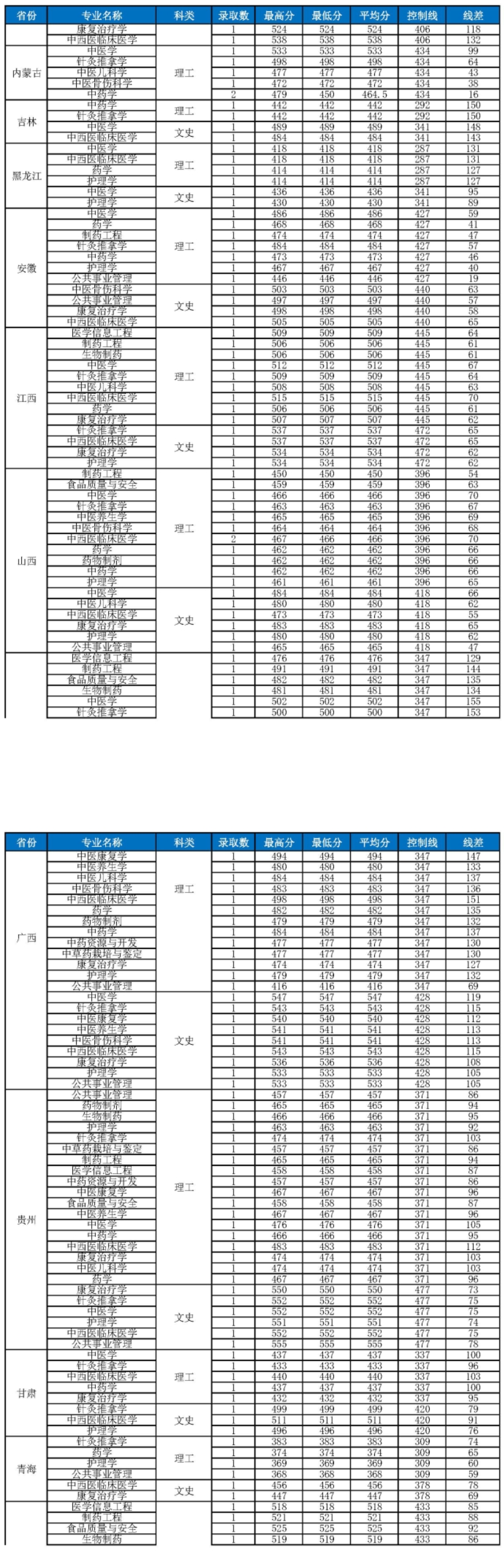 2023云南中医药大学录取分数线（含2021-2022历年）