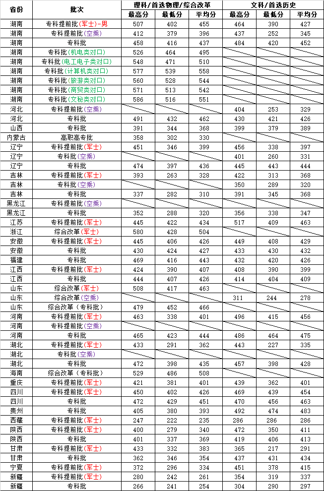 2023长沙航空职业技术学院录取分数线（含2021-2022历年）