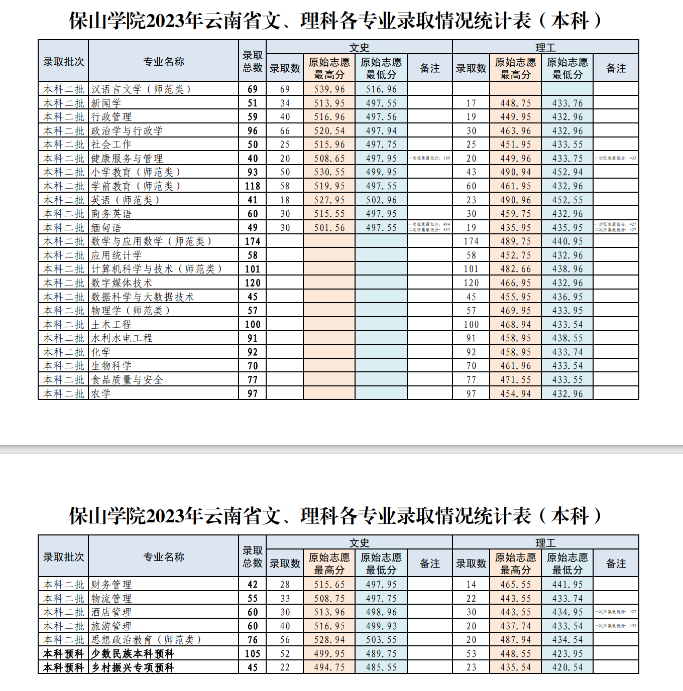 2023保山学院录取分数线（含2021-2022历年）