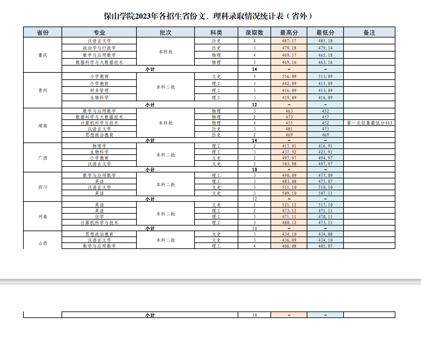 2023保山学院录取分数线（含2021-2022历年）