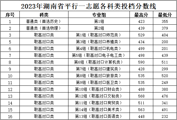 2023湖南工程职业技术学院录取分数线（含2021-2022历年）