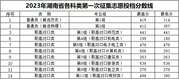 2023湖南工程职业技术学院录取分数线（含2021-2022历年）
